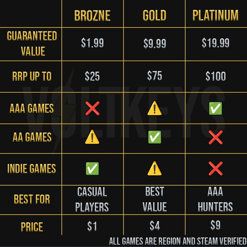 Table comparing Bronze, Gold, and Platinum game tiers with pricing and features on a black background.