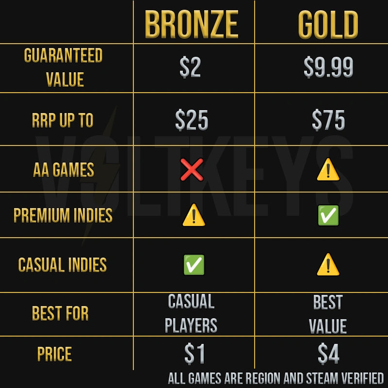 Comparison chart between Bronze and Gold membership tiers with various criteria on a black background.