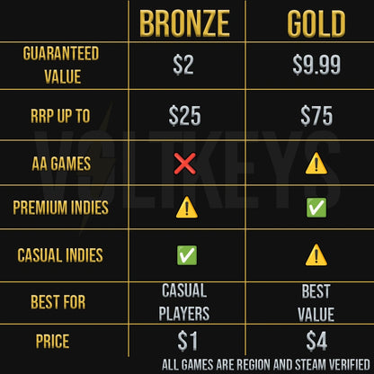 Comparison chart between Bronze and Gold membership tiers with various criteria on a black background.