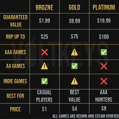 Table comparing Bronze, Gold, and Platinum game tiers with pricing and features on a black background.