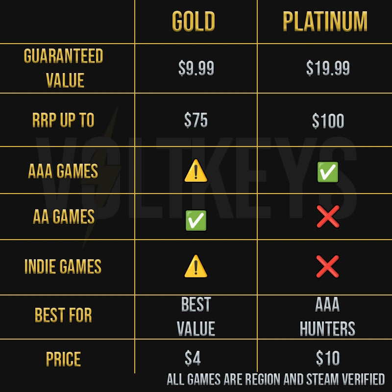 Comparison chart between Gold and Platinum game tiers with price, value, and game type details.