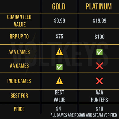 Comparison chart between Gold and Platinum game tiers with price, value, and game type details.